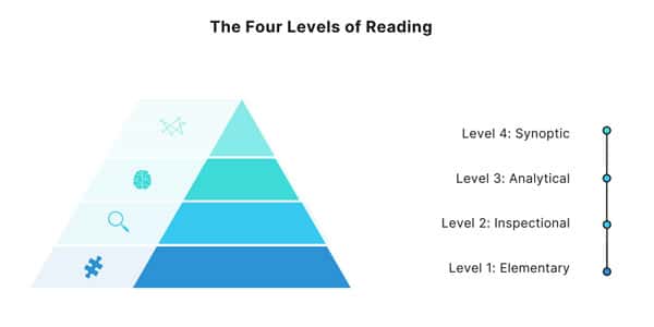 Phương pháp đọc sách hiệu quả hình 4